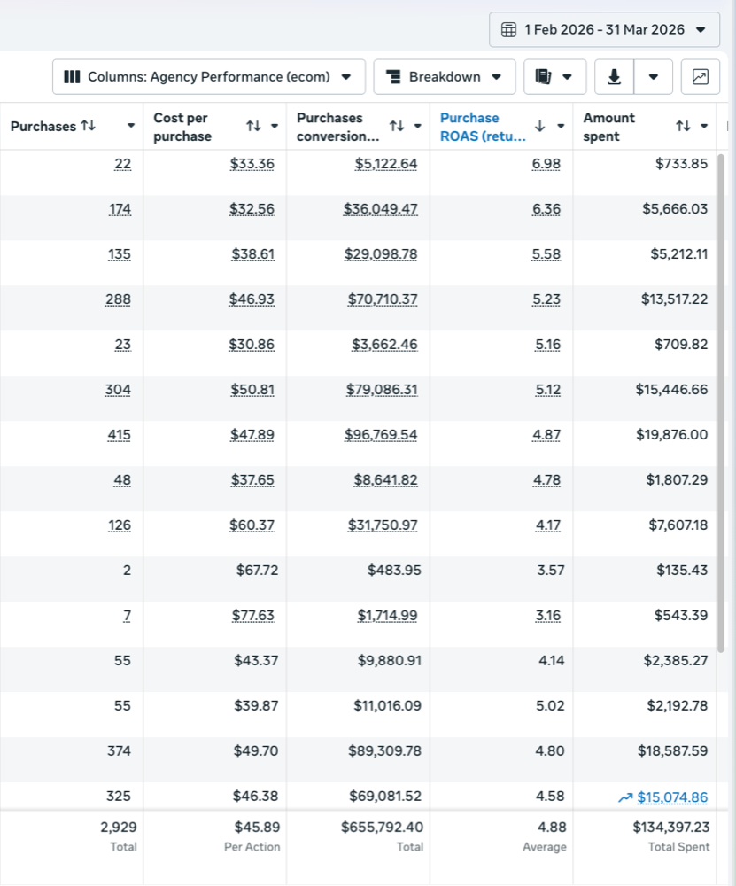 Meta Ads Manager results from a live medspa client account — spend, revenue and ROAS