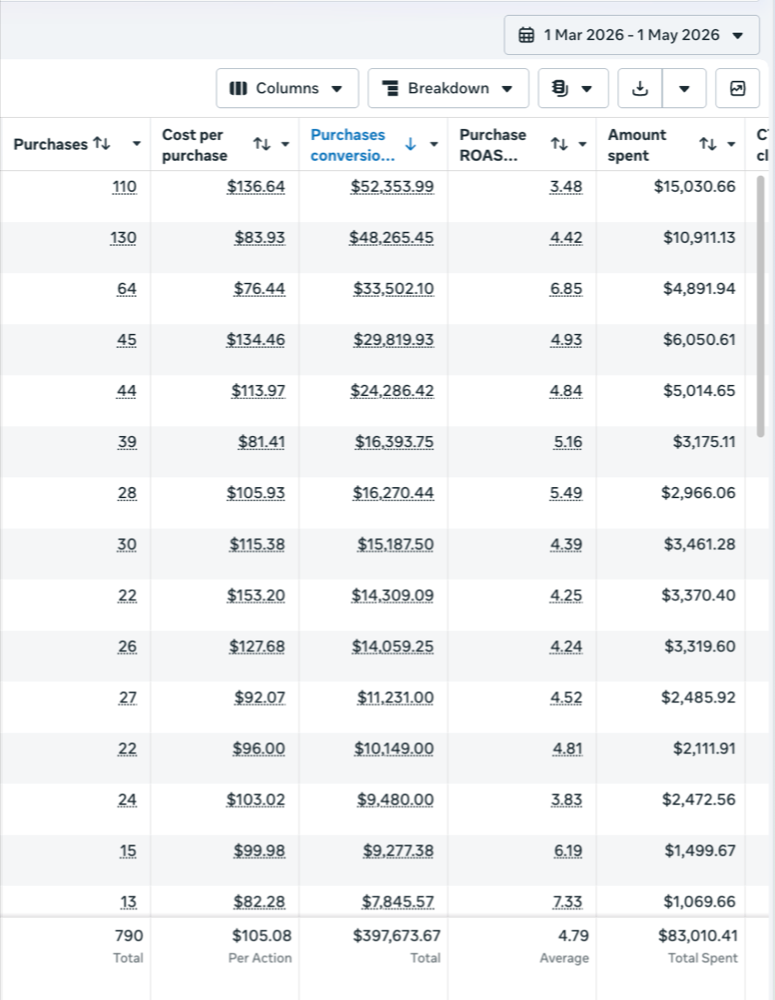 Meta Ads Manager results from a live medspa client account — spend, revenue and ROAS