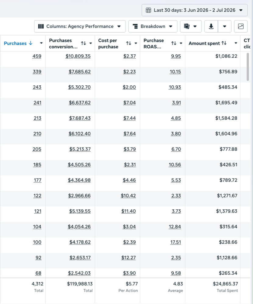 Meta Ads Manager results from a live medspa client account — spend, revenue and ROAS