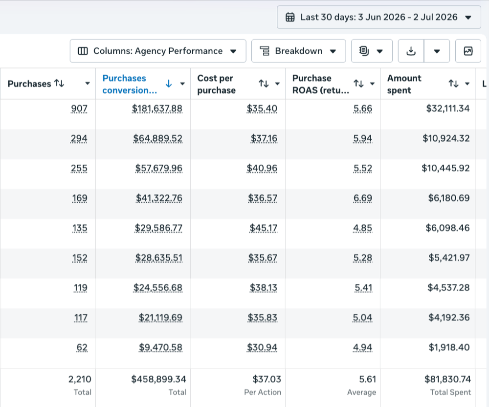 Meta Ads Manager results from a live medspa client account — spend, revenue and ROAS