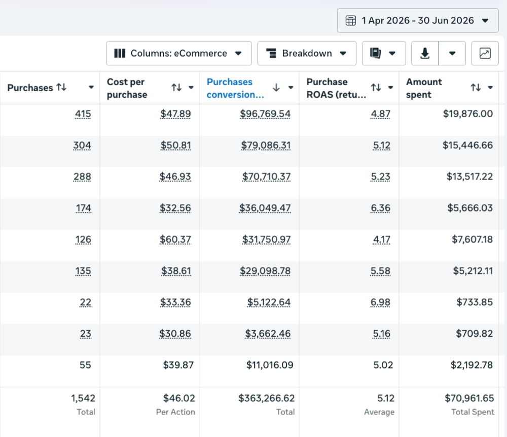 Meta Ads Manager results from a live medspa client account — spend, revenue and ROAS