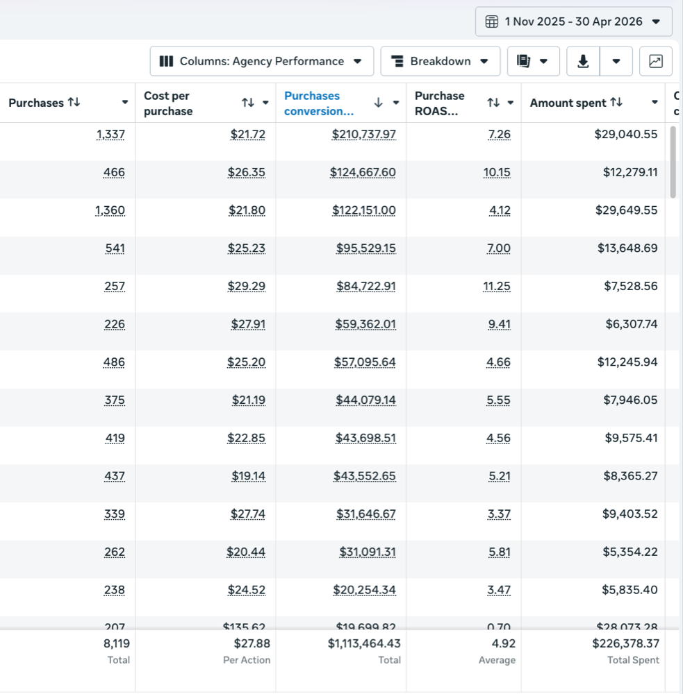 Meta Ads Manager results from a live medspa client account — spend, revenue and ROAS