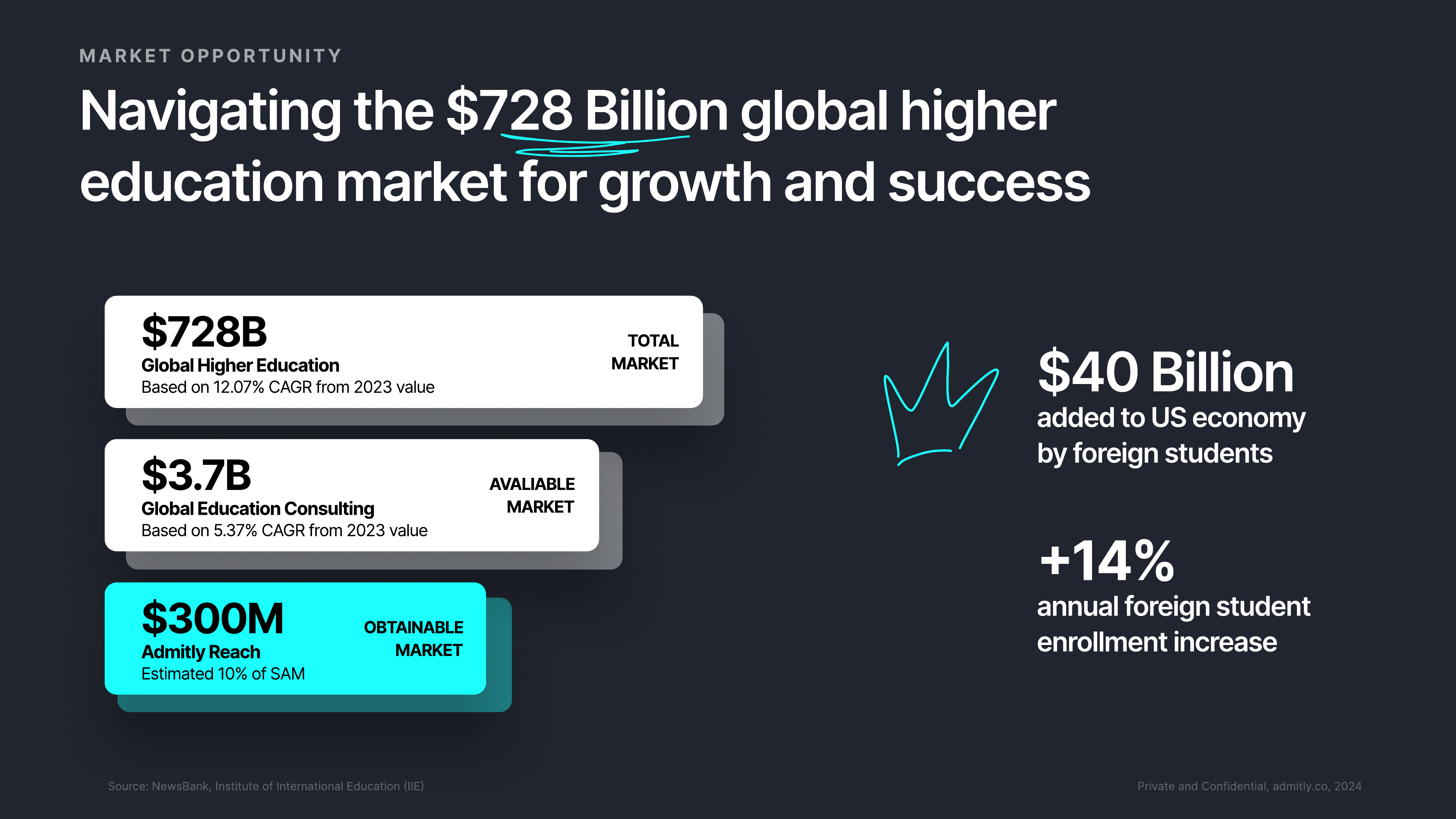 Admitly market opportunity — $728B global higher education